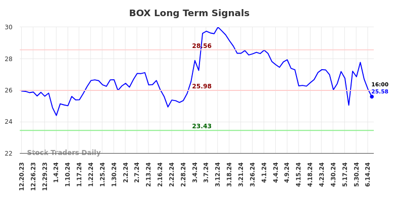 BOX Long Term Analysis for June 20 2024