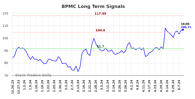 BPMC Long Term Analysis for June 20 2024