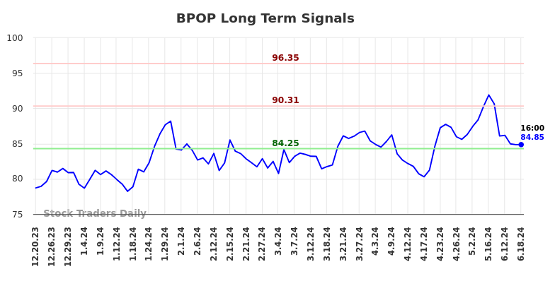 BPOP Long Term Analysis for June 20 2024