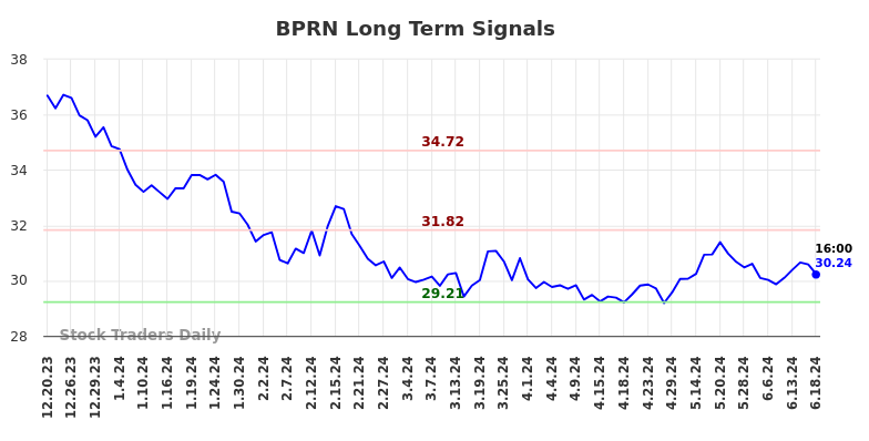 BPRN Long Term Analysis for June 20 2024