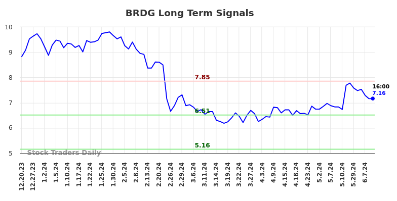 BRDG Long Term Analysis for June 20 2024