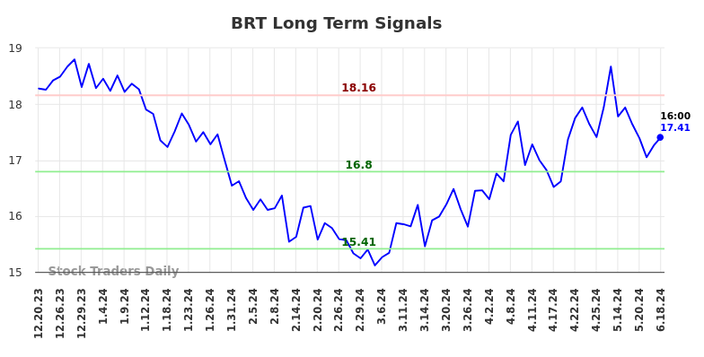 BRT Long Term Analysis for June 20 2024