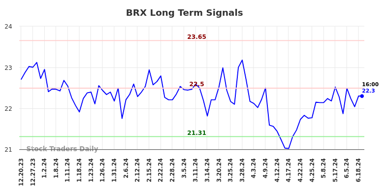 BRX Long Term Analysis for June 20 2024