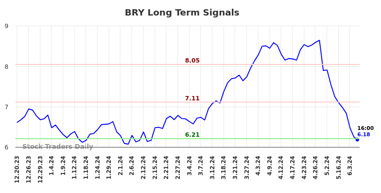 BRY Long Term Analysis for June 20 2024