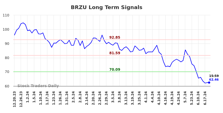 BRZU Long Term Analysis for June 20 2024