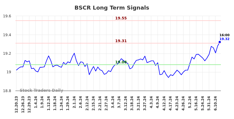 BSCR Long Term Analysis for June 20 2024