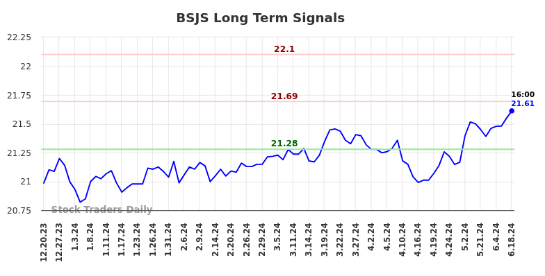 BSJS Long Term Analysis for June 20 2024