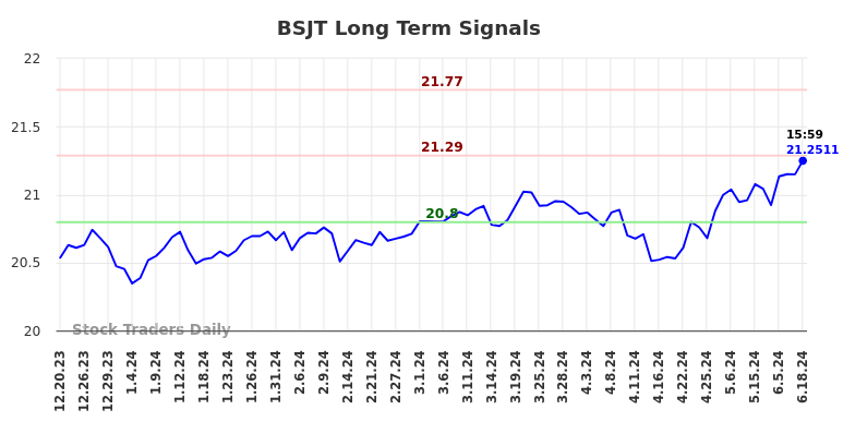 BSJT Long Term Analysis for June 20 2024