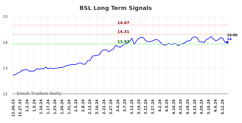 BSL Long Term Analysis for June 20 2024