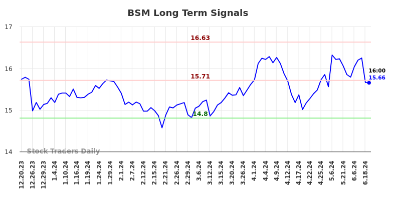 BSM Long Term Analysis for June 20 2024