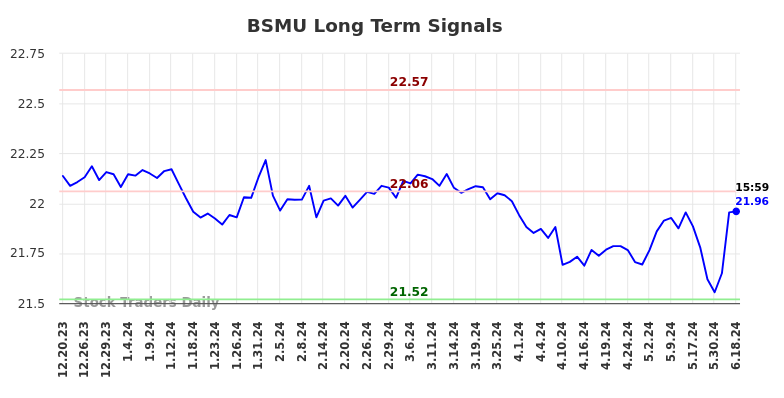 How we can use the (BSMU) price action to our advantage