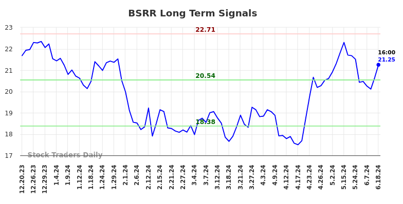 BSRR Long Term Analysis for June 20 2024