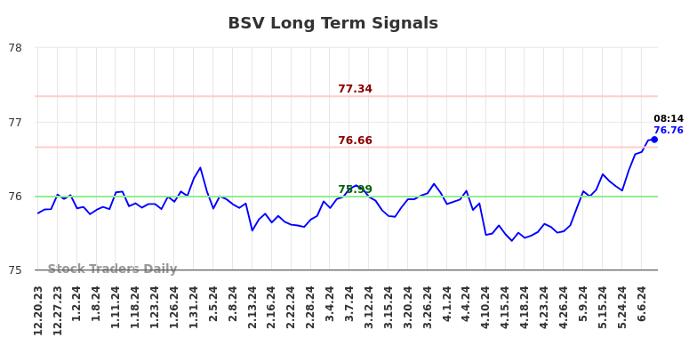 BSV Long Term Analysis for June 20 2024