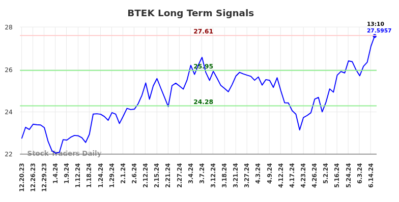 BTEK Long Term Analysis for June 20 2024