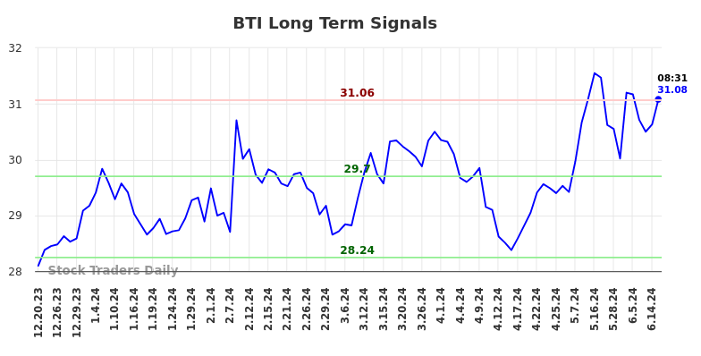 BTI Long Term Analysis for June 20 2024