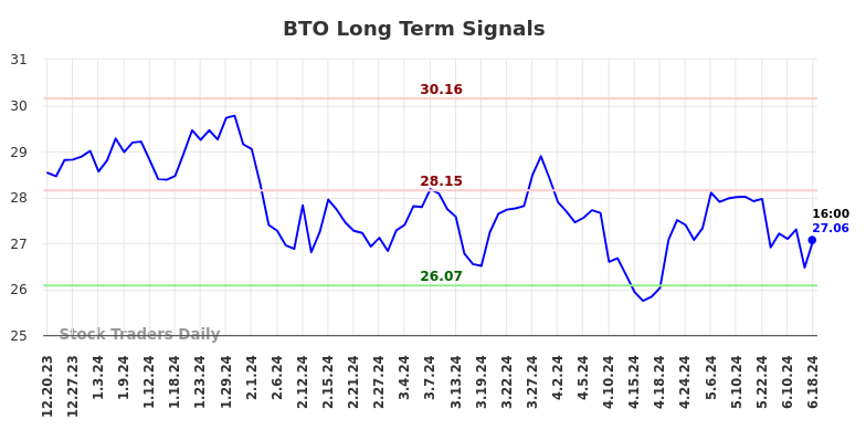 BTO Long Term Analysis for June 20 2024