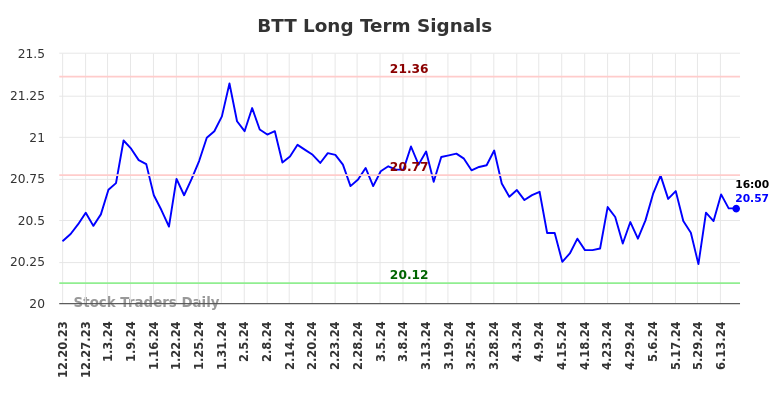 BTT Long Term Analysis for June 20 2024