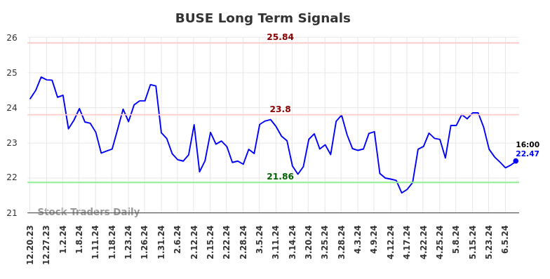 BUSE Long Term Analysis for June 20 2024