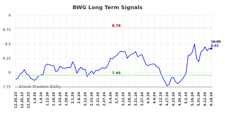 BWG Long Term Analysis for June 20 2024