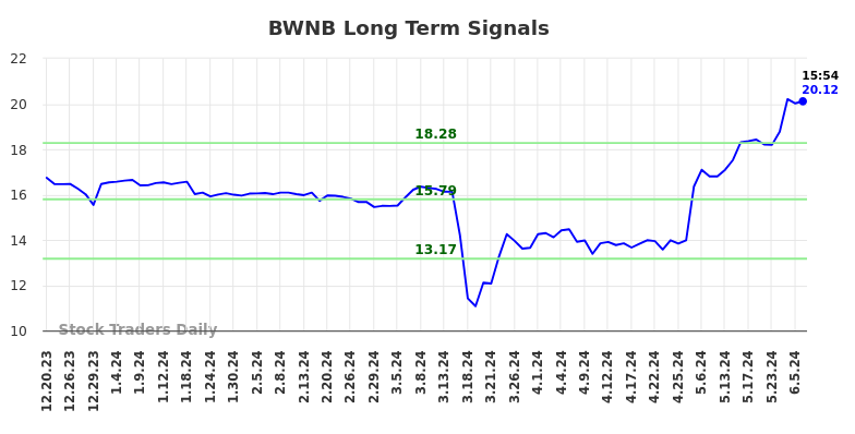 BWNB Long Term Analysis for June 20 2024