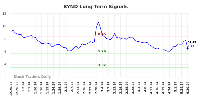 BYND Long Term Analysis for June 20 2024