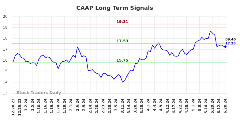 CAAP Long Term Analysis for June 20 2024