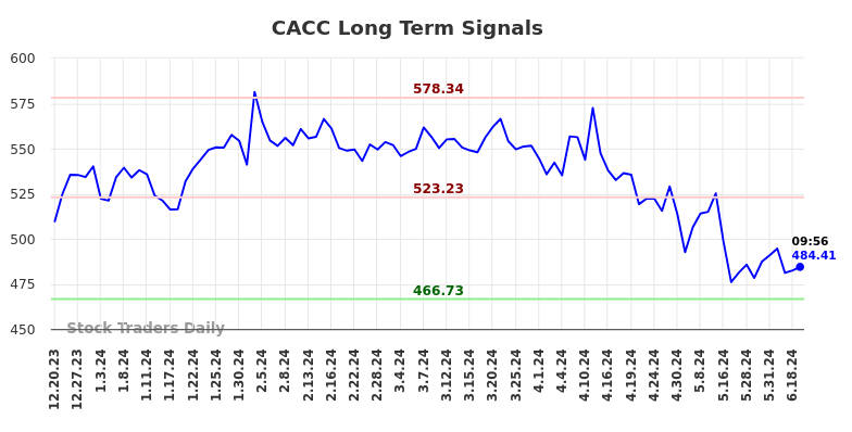 CACC Long Term Analysis for June 20 2024