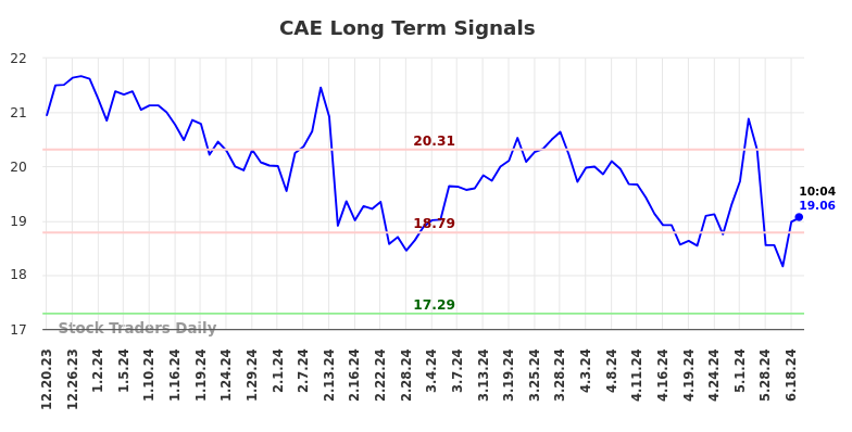 CAE Long Term Analysis for June 20 2024