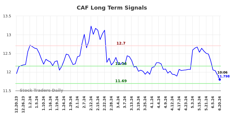 CAF Long Term Analysis for June 20 2024