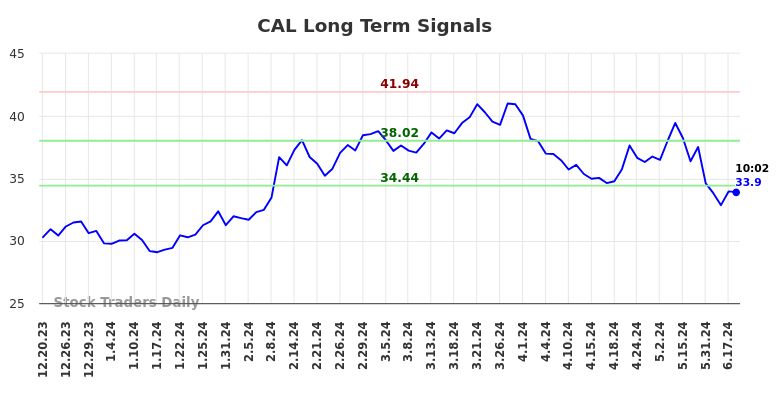 CAL Long Term Analysis for June 20 2024