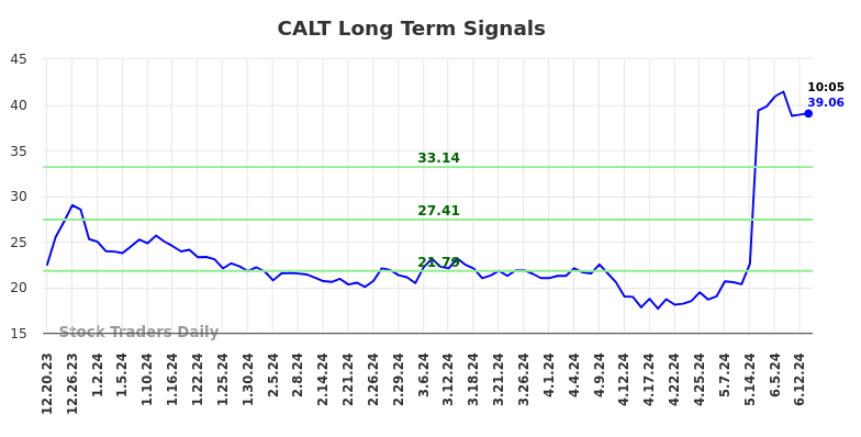 CALT Long Term Analysis for June 20 2024 CALT Long Term Analysis for June 20 2024