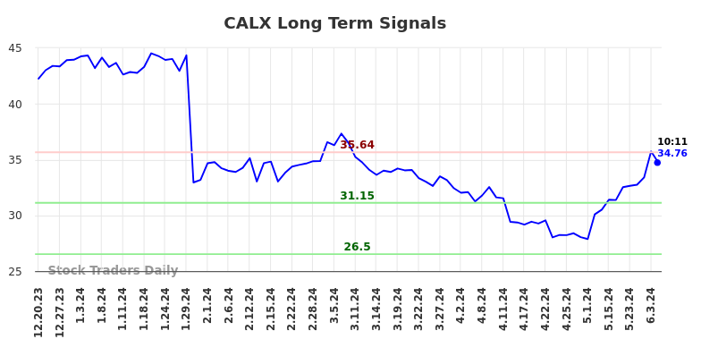 CALX Long Term Analysis for June 20 2024