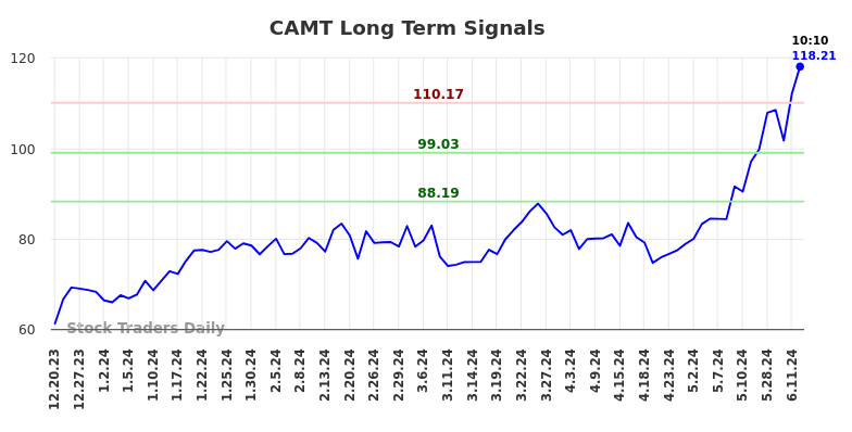 CAMT Long Term Analysis for June 20 2024