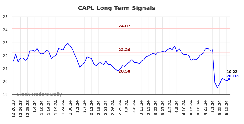 CAPL Long Term Analysis for June 20 2024