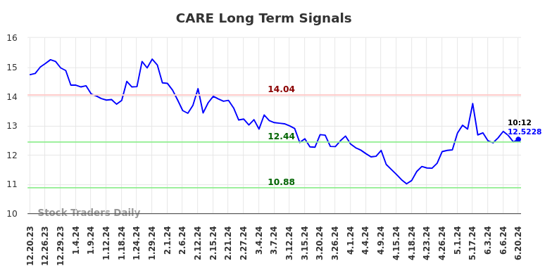 CARE Long Term Analysis for June 20 2024