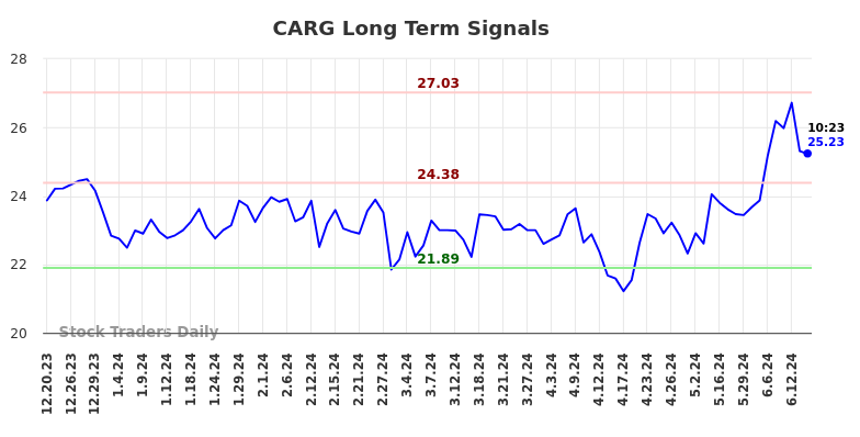 CARG Long Term Analysis for June 20 2024