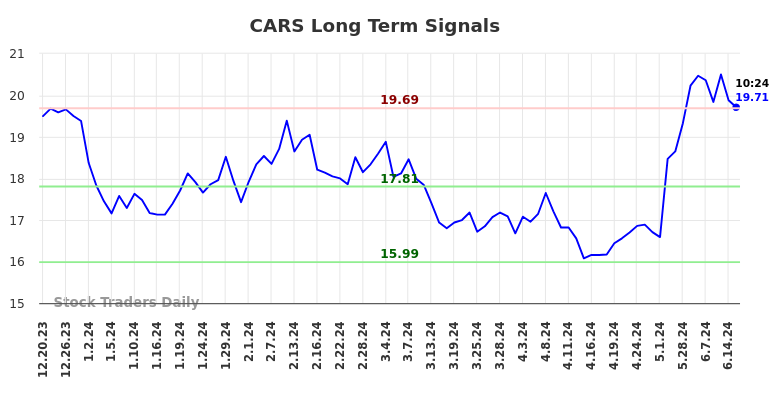 CARS Long Term Analysis for June 20 2024