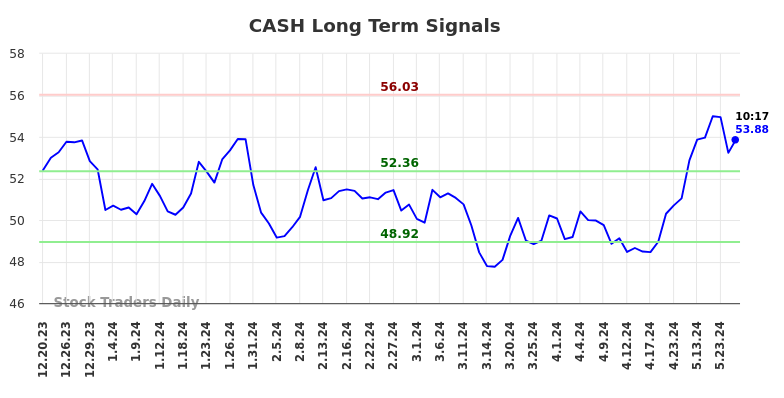 CASH Long Term Analysis for June 20 2024