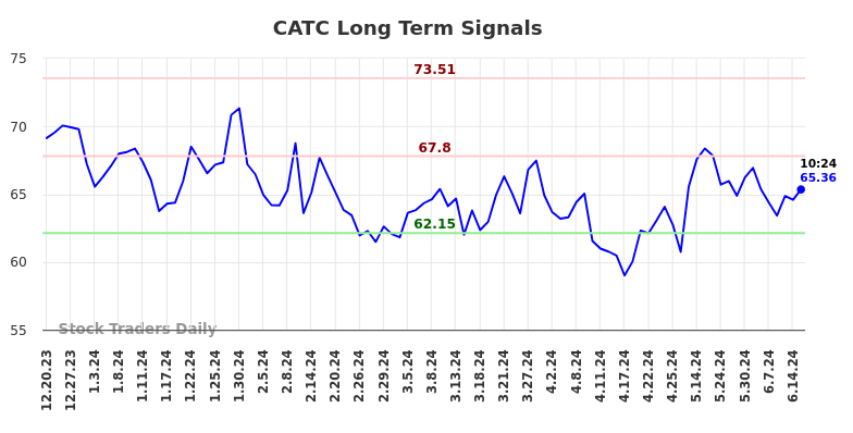 CATC Long Term Analysis for June 20 2024