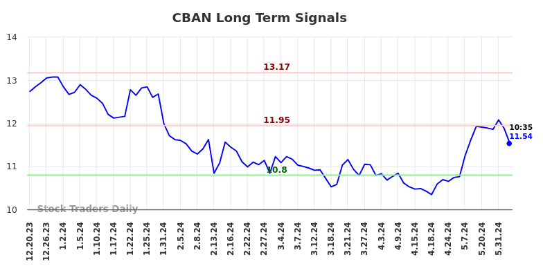 CBAN Long Term Analysis for June 20 2024