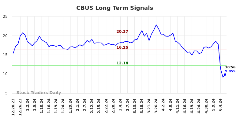 CBUS Long Term Analysis for June 20 2024 CBUS Long Term Analysis for June 20 2024