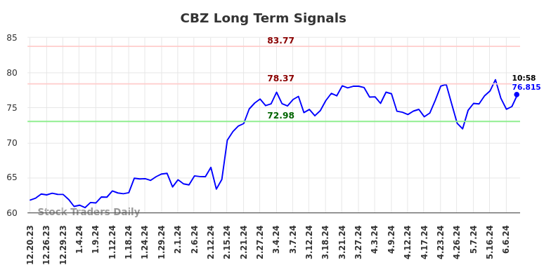 CBZ Long Term Analysis for June 20 2024