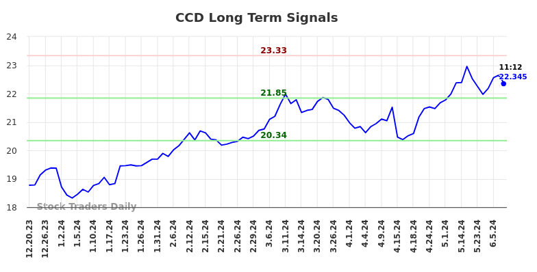 CCD Long Term Analysis for June 20 2024