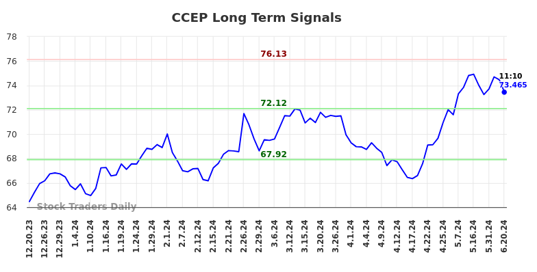 CCEP Long Term Analysis for June 20 2024