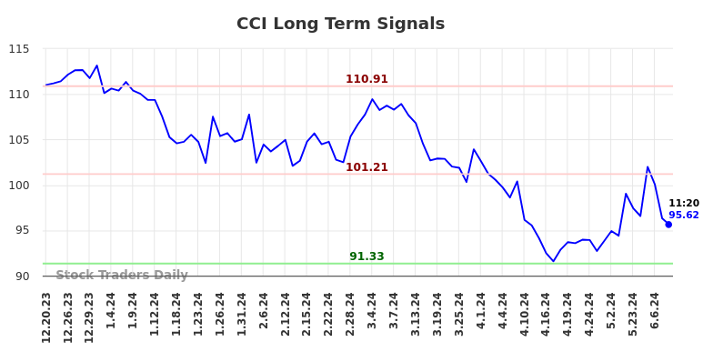 CCI Long Term Analysis for June 20 2024