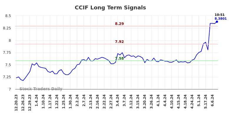 CCIF Long Term Analysis for June 20 2024