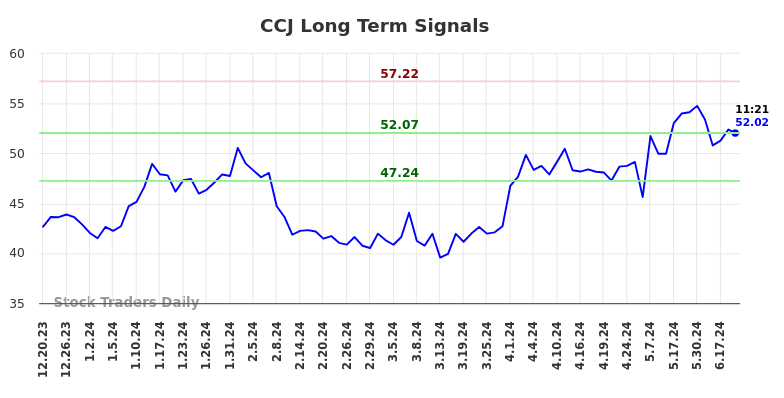 CCJ Long Term Analysis for June 20 2024