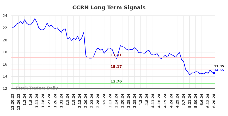 CCRN Long Term Analysis for June 20 2024