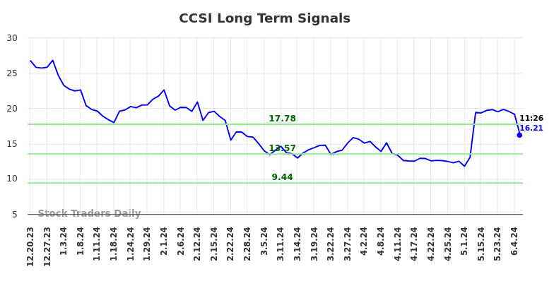 CCSI Long Term Analysis for June 20 2024