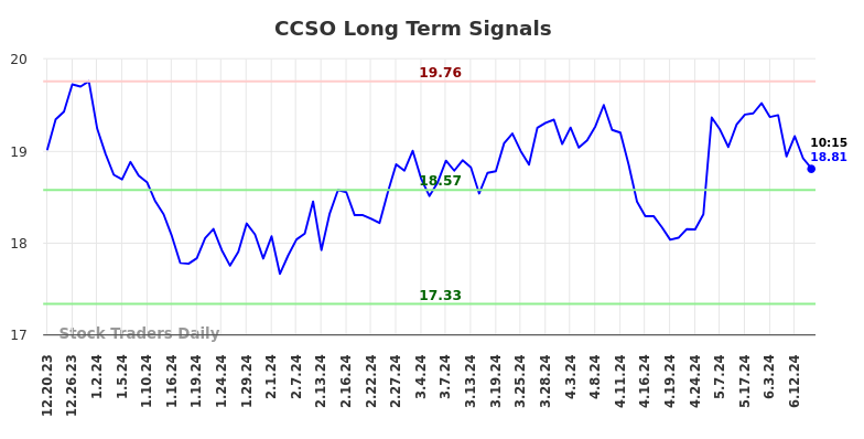 CCSO Long Term Analysis for June 20 2024